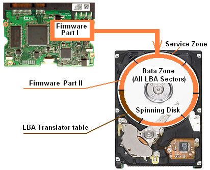 HDD under the hood